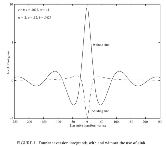 The Carr & Madan Approach to Option Pricing, Simply Explained