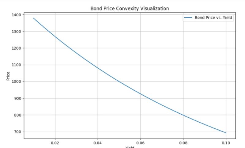 Bond Convexity in Simple Terms
