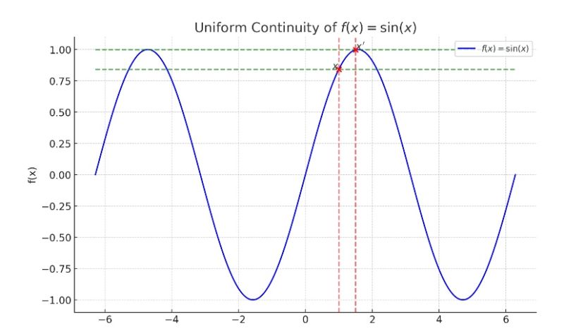 Comprendre la continuité uniforme en termes simples