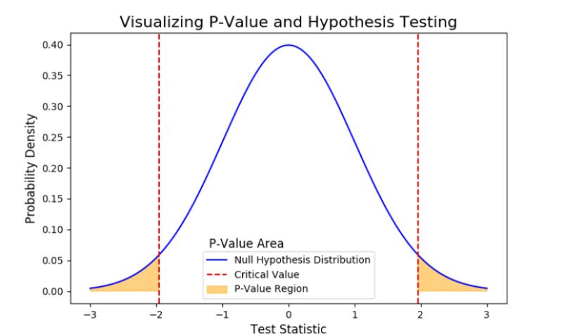 The p-value in layman’s term…