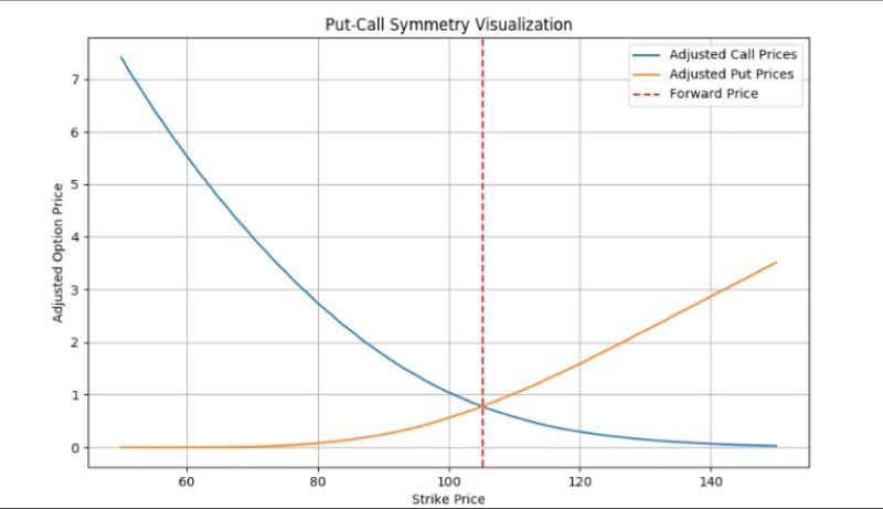 The Put-Call Symmetry (PCS) Simply Explained