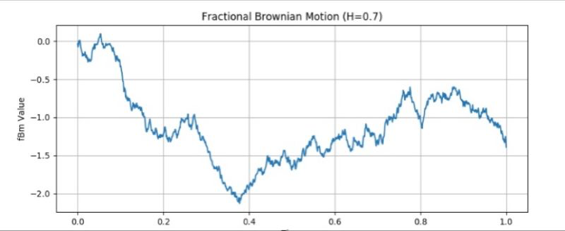 The Fractional Brownian motion (fBm) simply explained