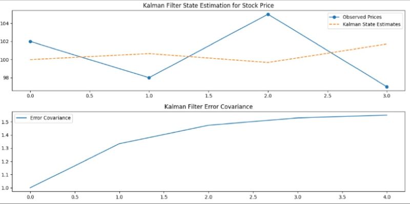 The Kalman Filter in Simple Terms
