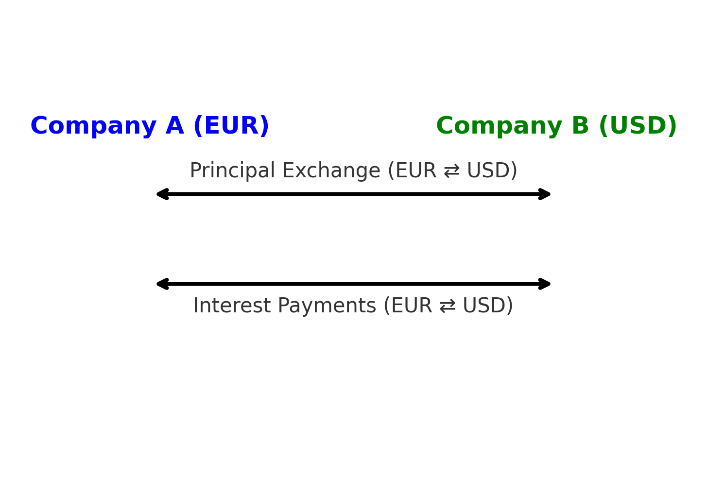 Currency Swaps in Simple Terms