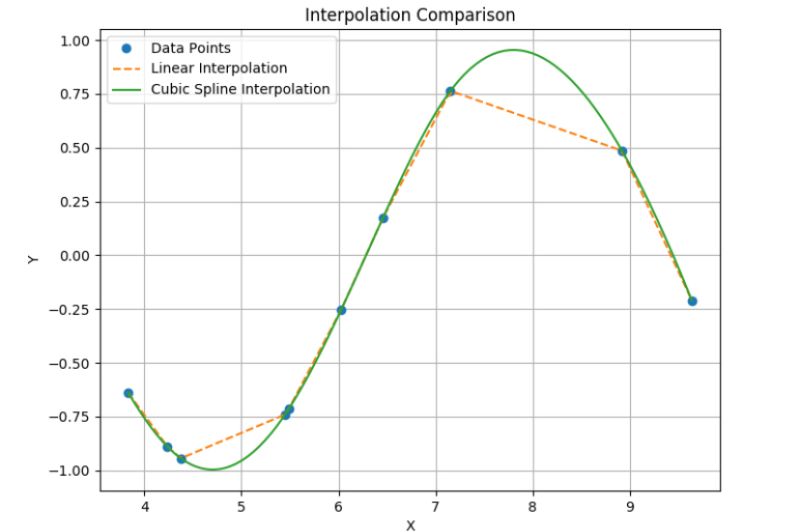 The Cubic Spline Interpolation in Layman’s Terms…