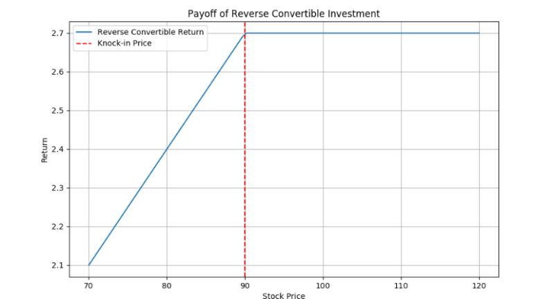 Reverse Convertibles in Simple Terms