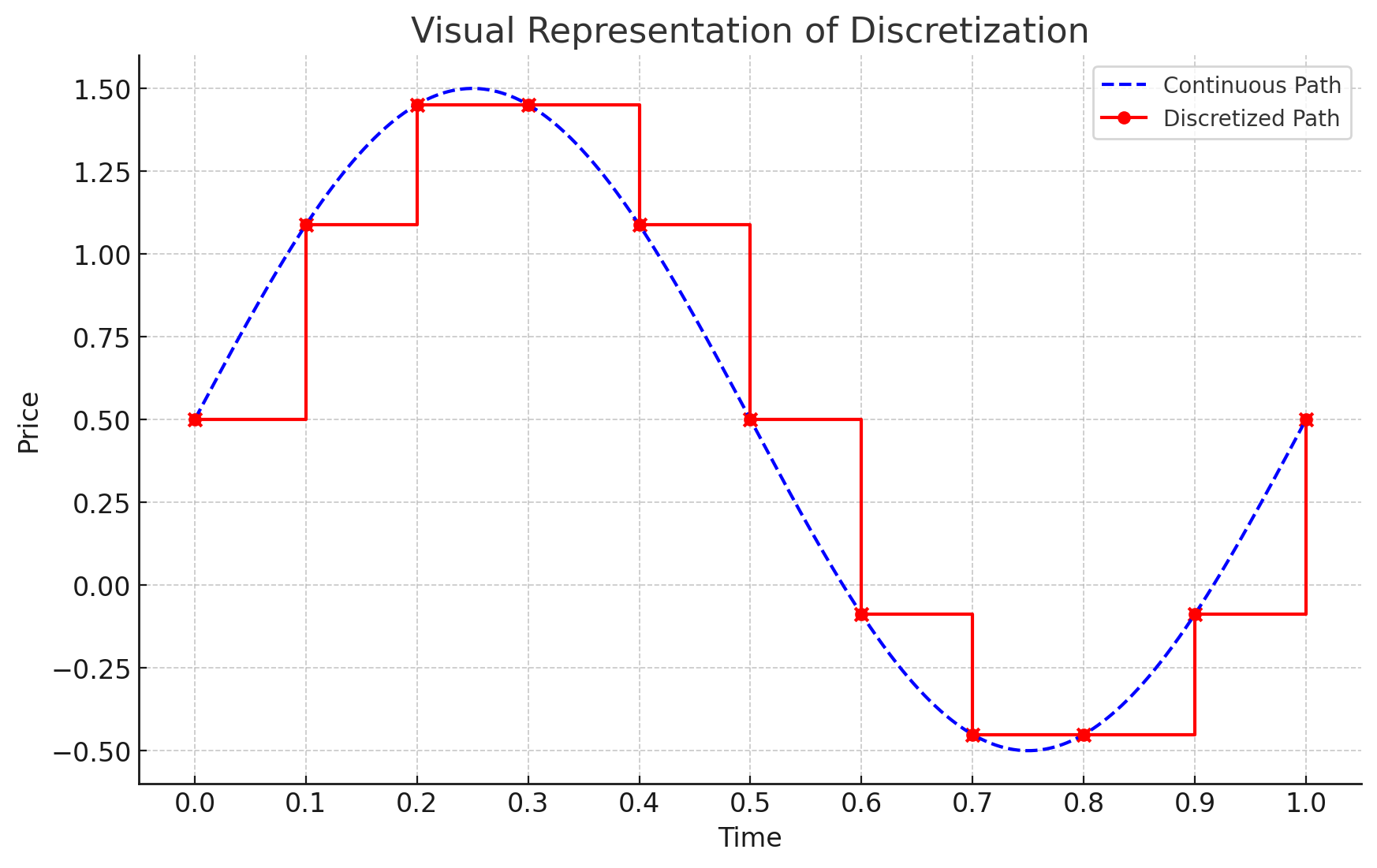 Discretization in Simple Terms