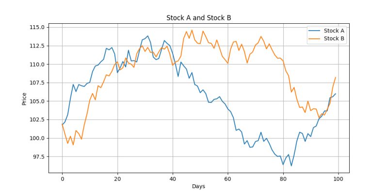 Copule pour le trading de paires en termes simples