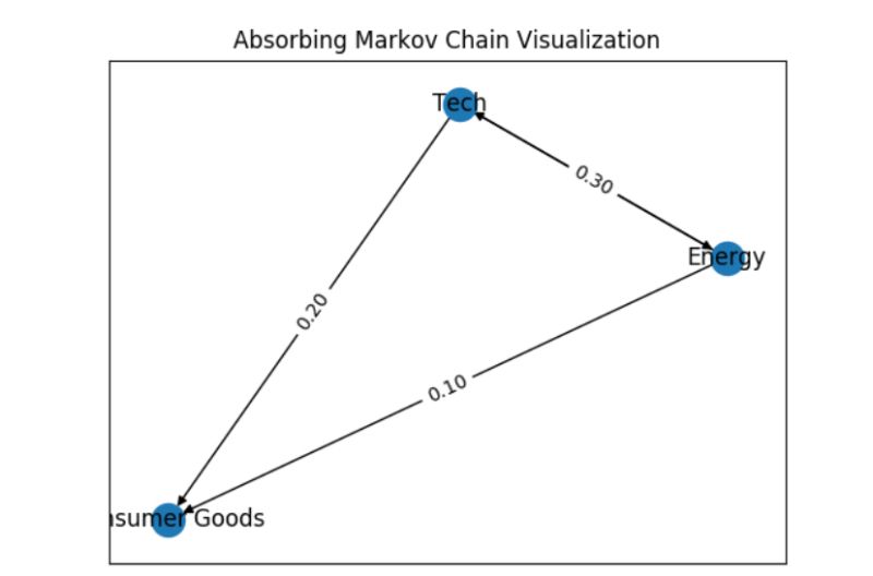 The absorbing Markov chain, in layman's terms…