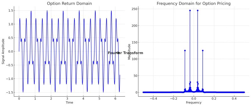 Pricing d'options et transformée de Fourier en termes simples