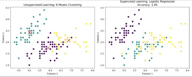 L'algorithme des k-means en termes simples