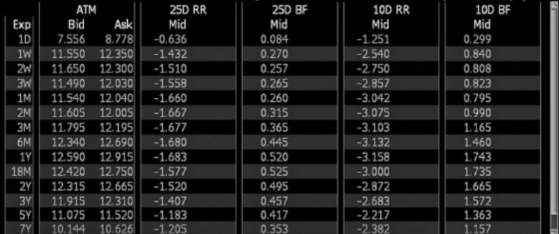 The Risk Reversal and Butterfly in FX markets Simply Explained