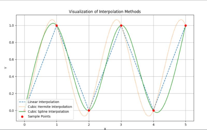 Interpolations Techniques in Simple Terms