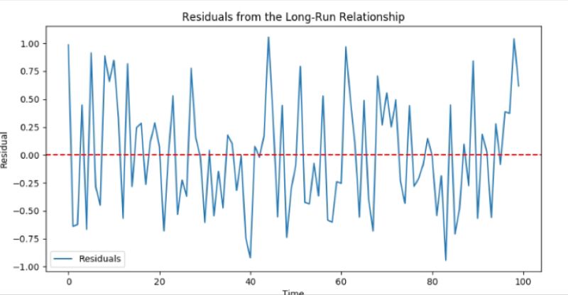 Cointegration in Simple Terms