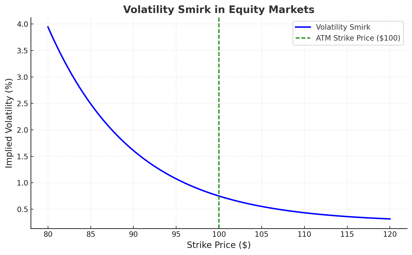 The Volatility Smirk in Simple Terms