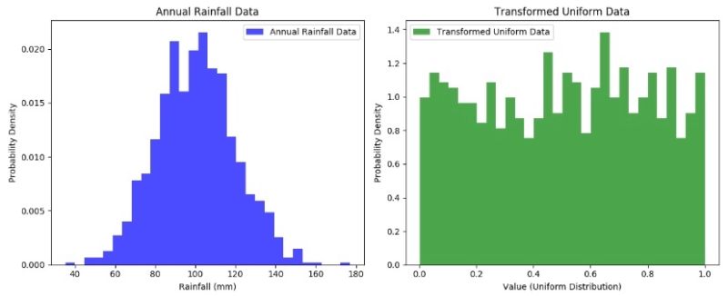 The Probability Integral Transform (PIT) in Simple Terms