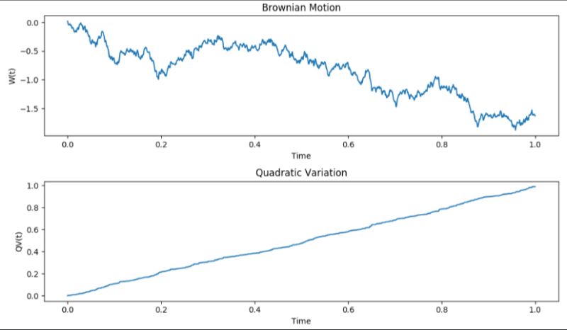 La variation quadratique en finance expliquée simplement