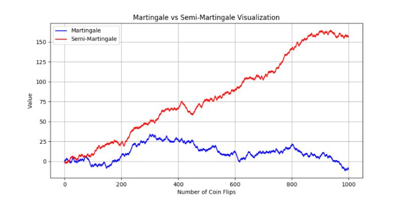 The Lévy Process in Simple Terms