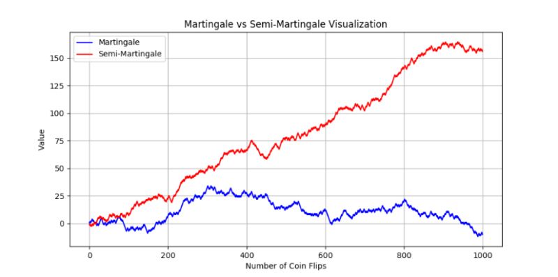 The difference between a martingale vs a semi-martingale simply explained 