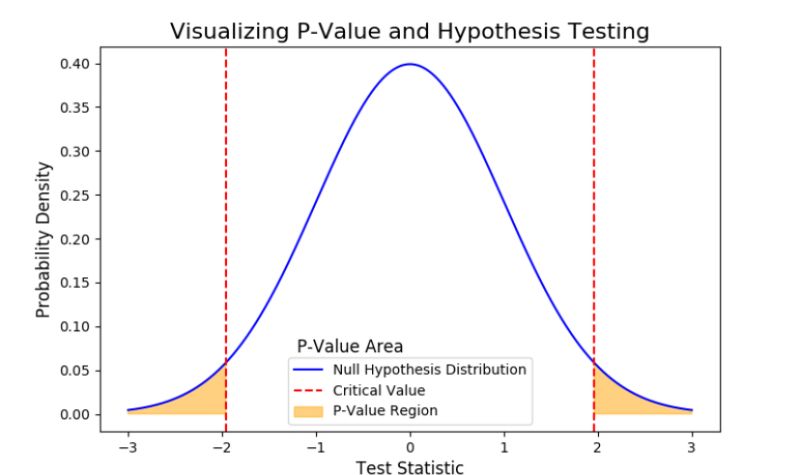 The p-value in layman’s term…