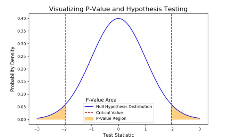 The p-Value in Simple Terms