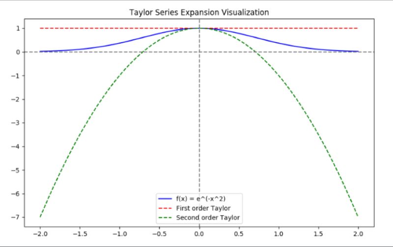 The Taylor expansion in layman’s terms…