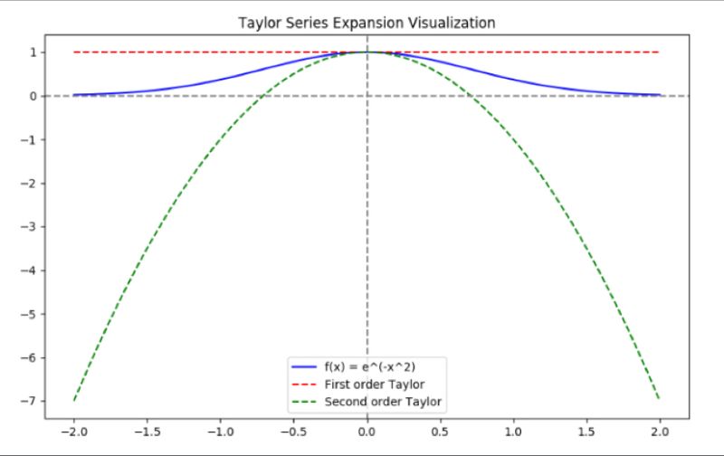 The Taylor Expansion in Simples Terms