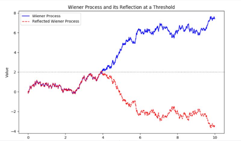 The Reflection Principle in Simple Terms