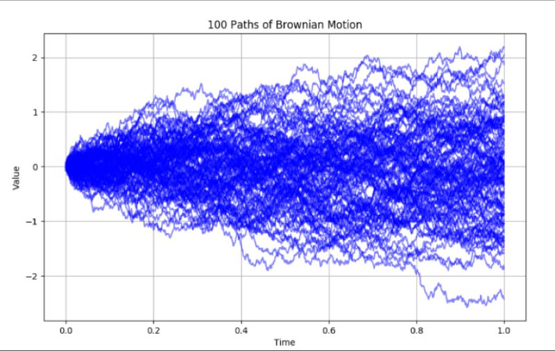 The Variance of a Brownian Motion in Simple Terms