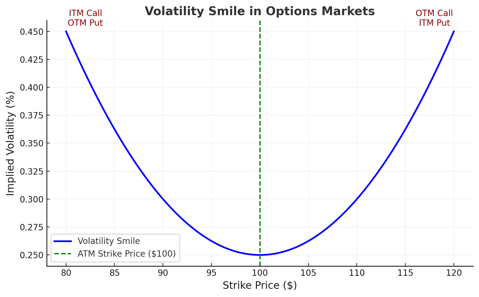 The Volatility Smile in Simple Terms