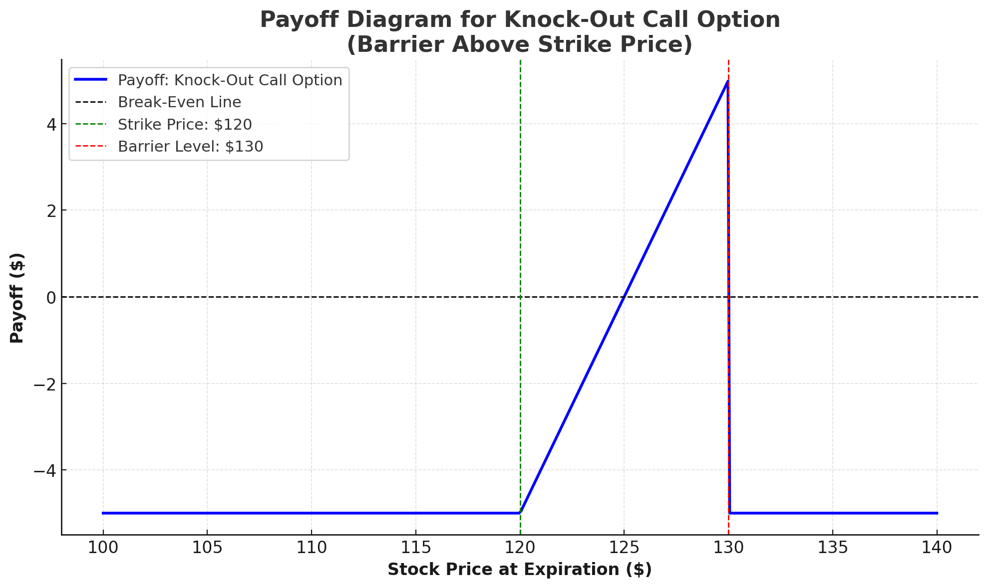 Knock-Out (KO) Options in Simple Terms
