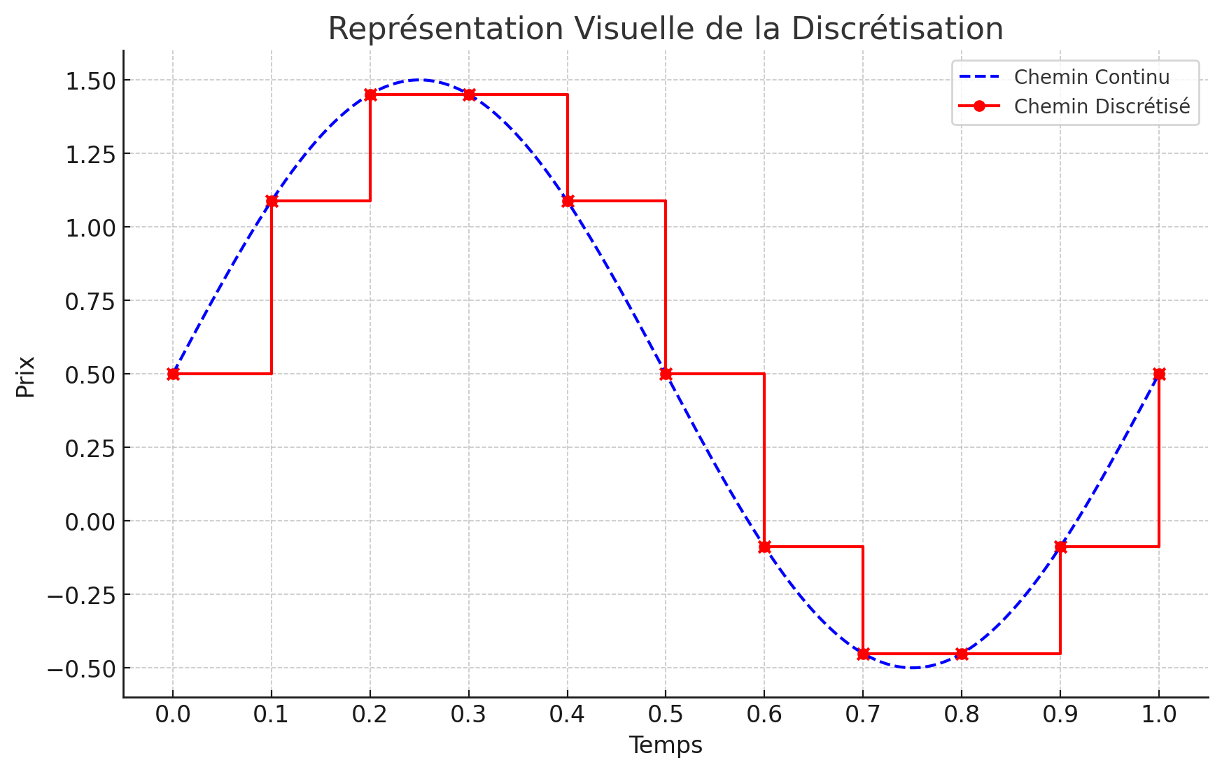 La discrétisation en termes simples