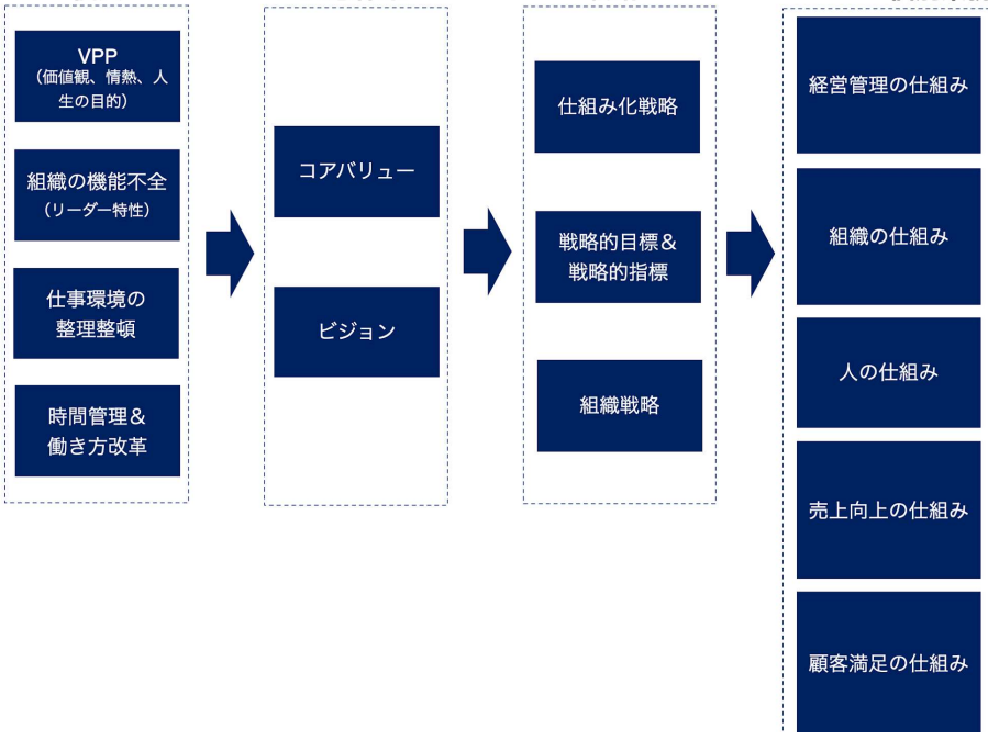経営の仕組み化の体系図です。