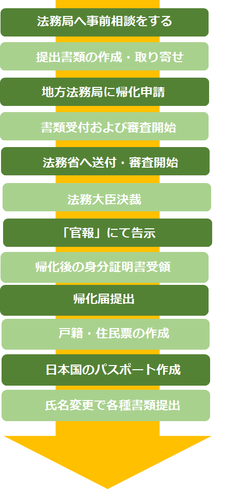 ⑤帰化許可申請（国籍取得） - 【名古屋の行政書士】在留資格