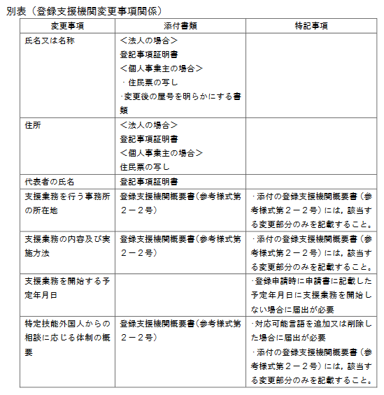 【登録支援機関の帳簿】登録支援機関に登録された後に行う５つのこと（帳簿作成等）