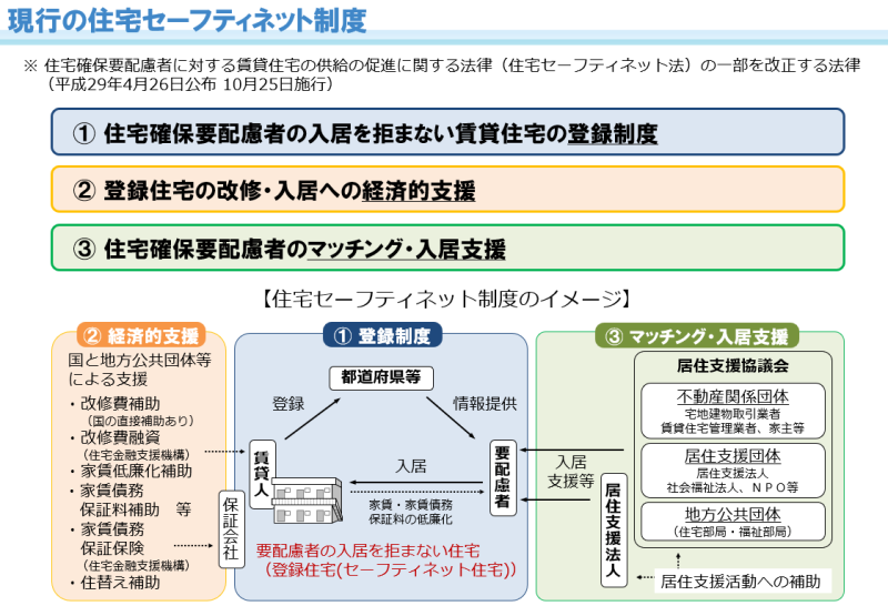 住宅セーフティネット制度について（国土交通省ＨＰより転載）