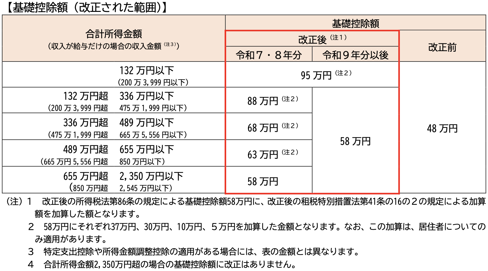 所得税の基礎控除等の見直し