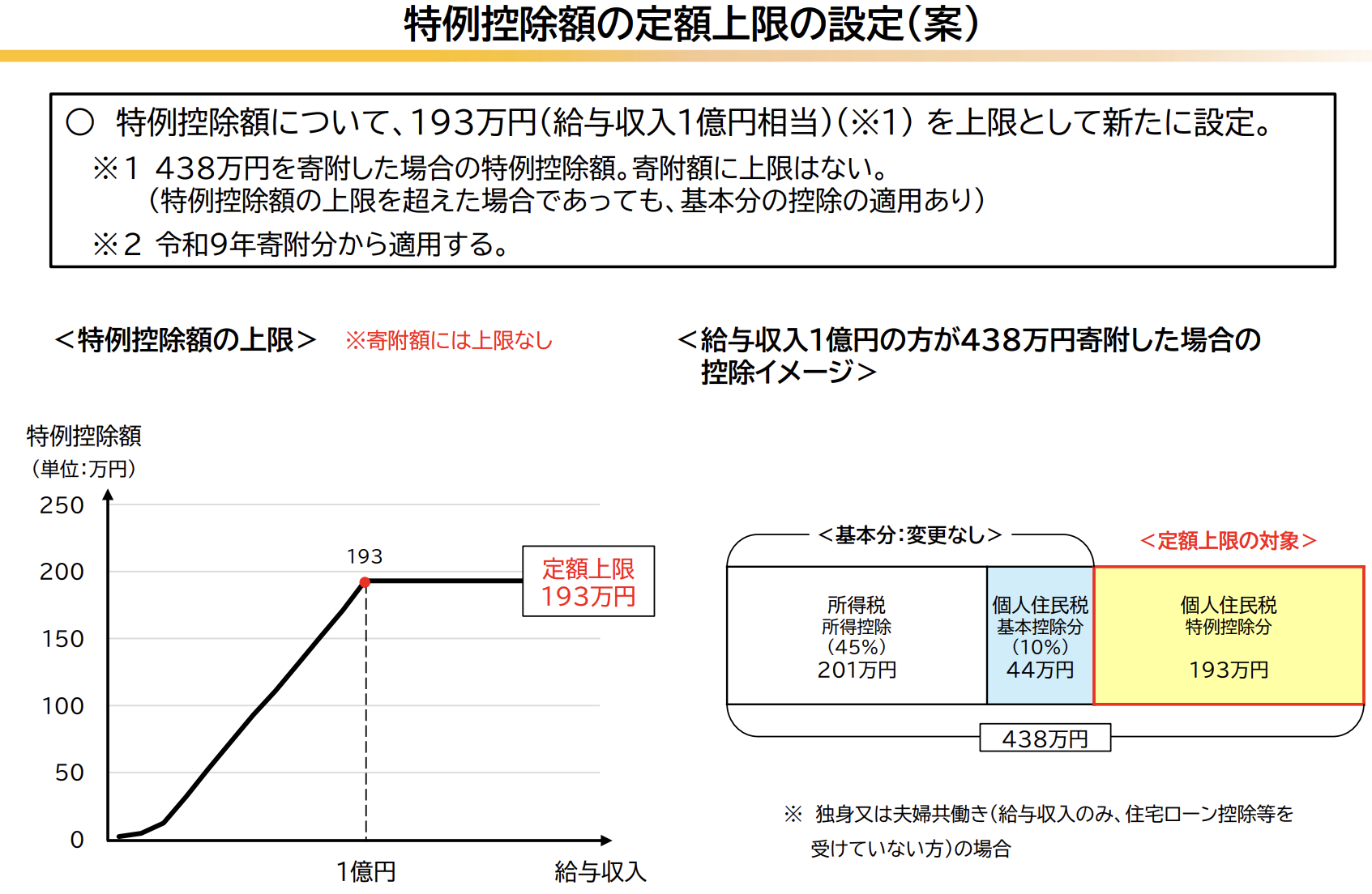ふるさと納税に見直しの動き　「193万円上限」と制度の歪み
