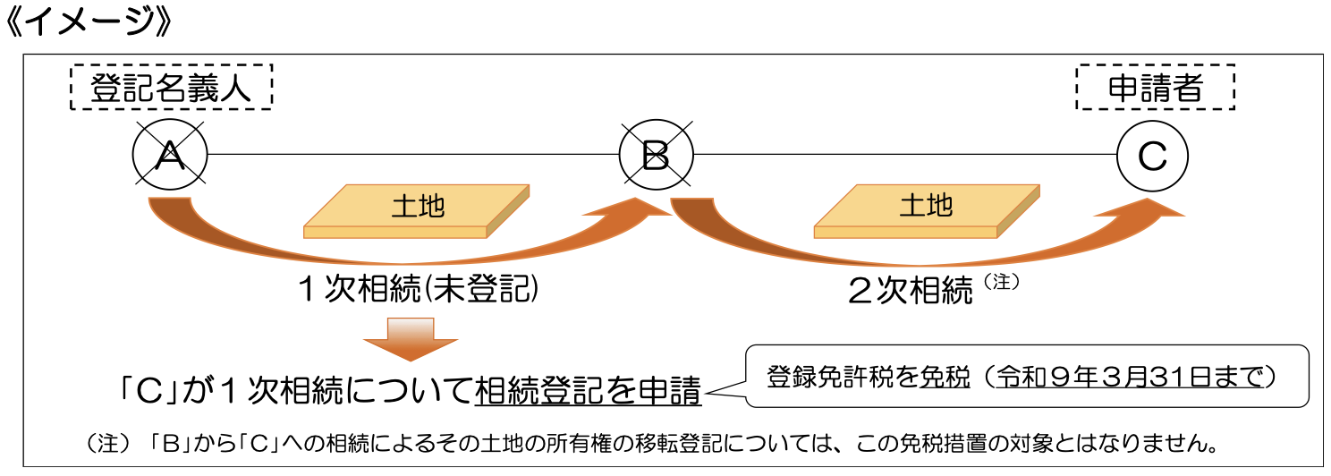 相続登記の義務化から1年、放置するとどうなる？