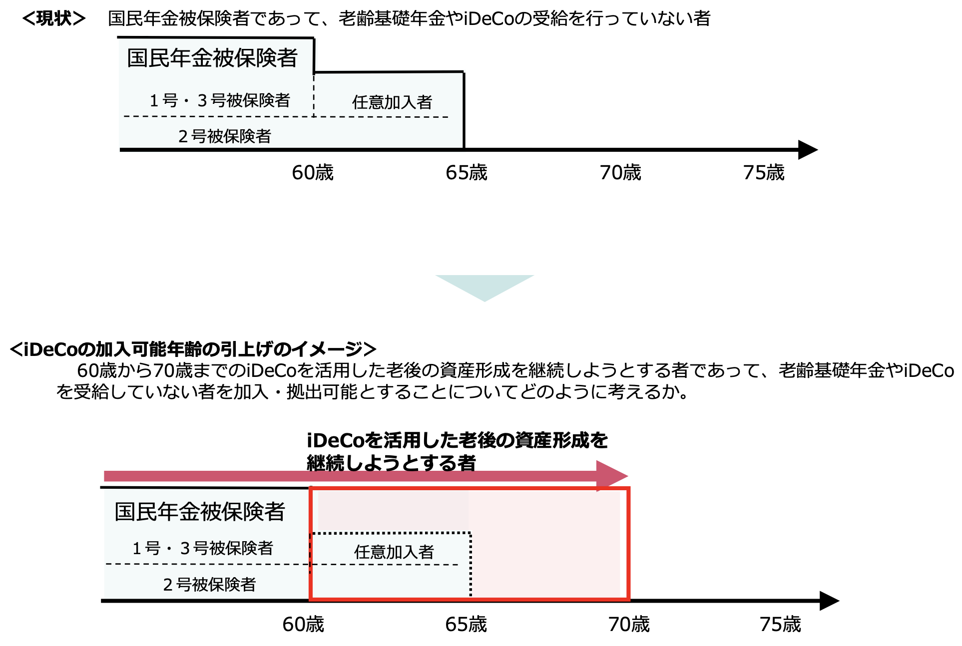 iDeCoの加入、70歳まで可能に！