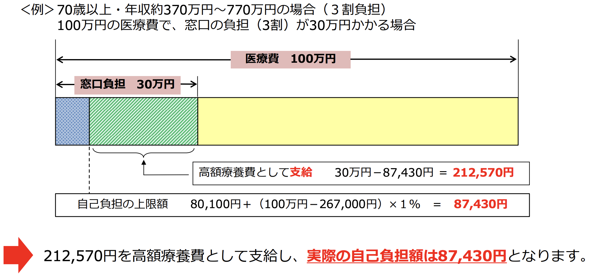高額療養費制度の上限引き上げ