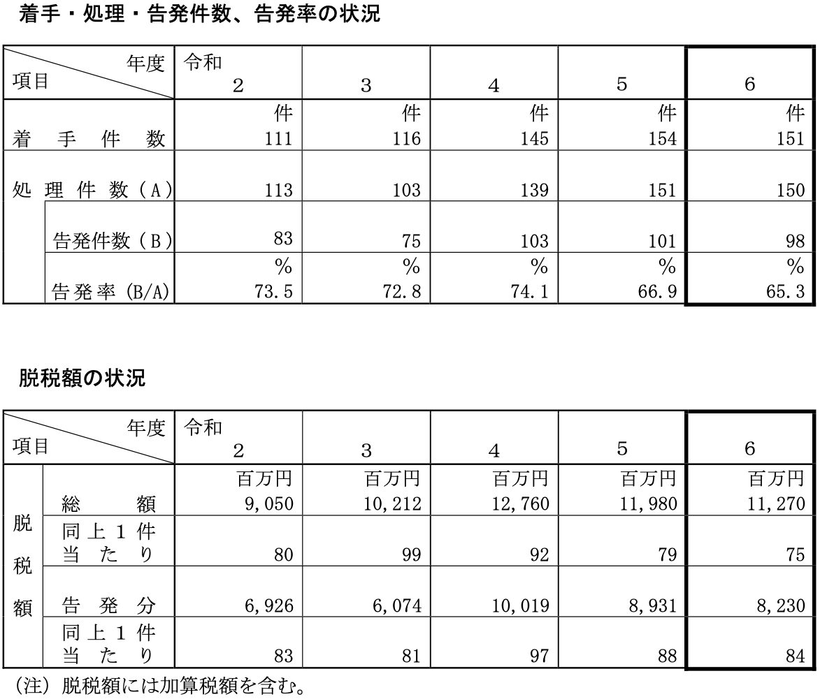 査察調査の概要が公表されました