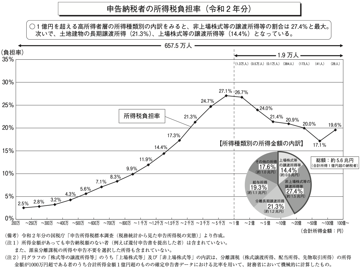 「一億円の壁」への対応〜極めて高い所得に対する課税強化とは？〜