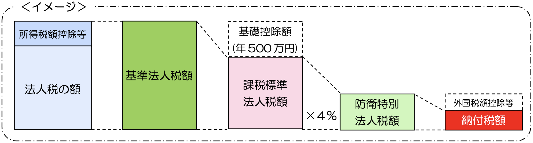 防衛特別法人税の創設