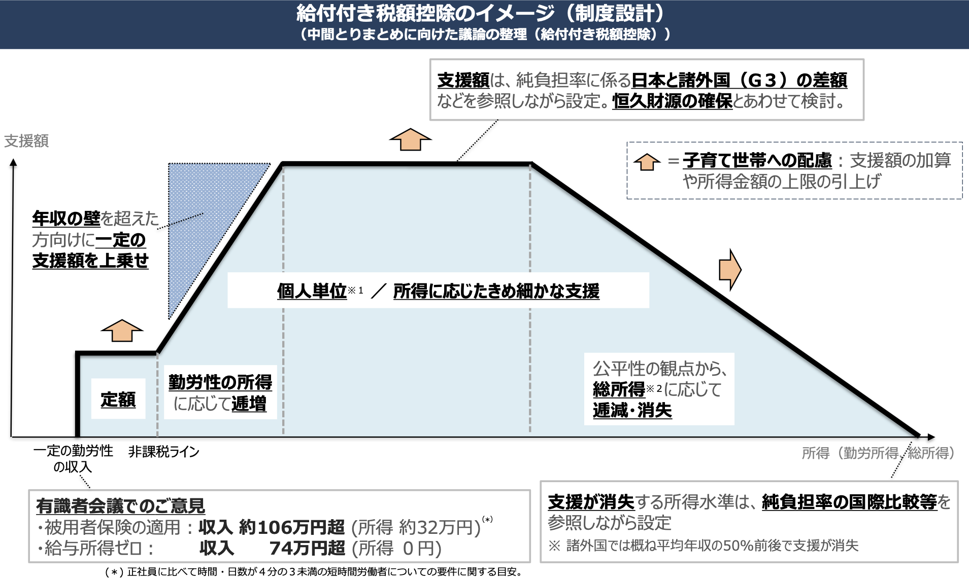 「178万円の壁」撤廃で本当に手取りは増えるのか