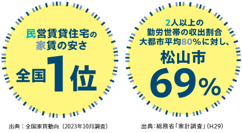 民営賃貸住宅の家賃の安さ全国2位、2人以上の勤労世帯の収出割合大都市平均80％に対し、松山市69％