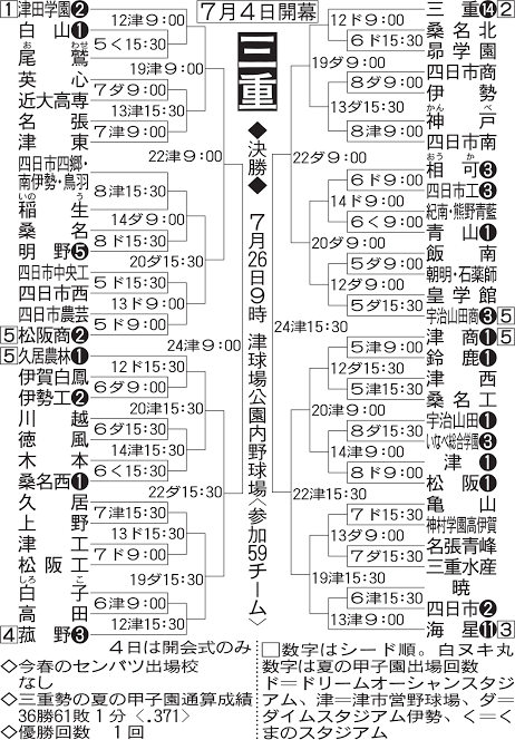 【サポートチーム情報】高校野球　三重大会