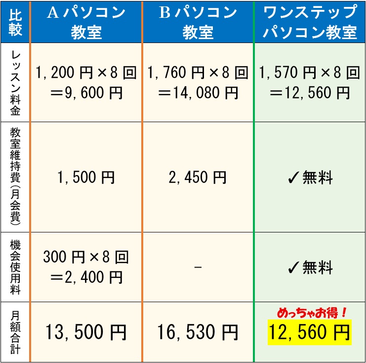 大阪,堺市,月謝,安い,パソコン教室