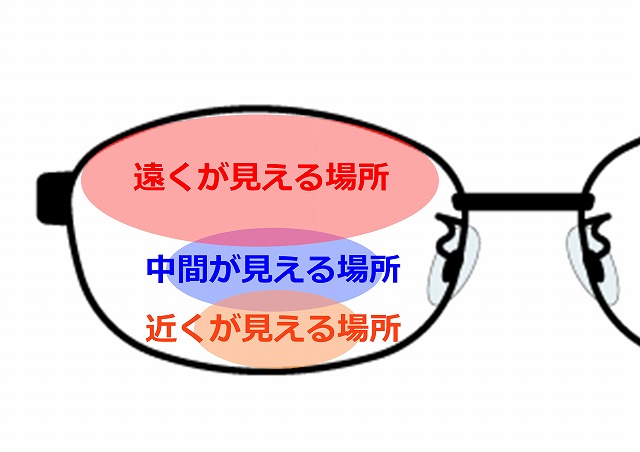 遠近両用の見え方イメージ