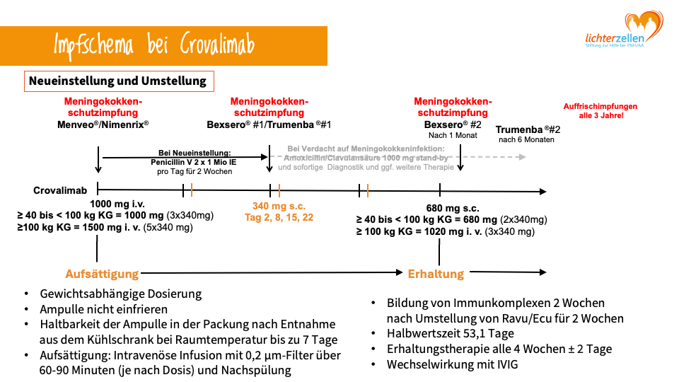 Impfschema bei Crovalimab.